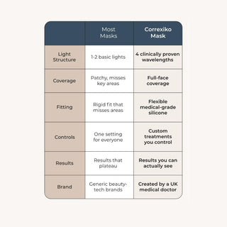 Correxiko LED Light Therapy Face Mask